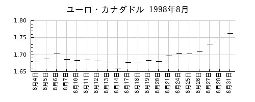 ユーロ・カナダドルの1998年8月のチャート