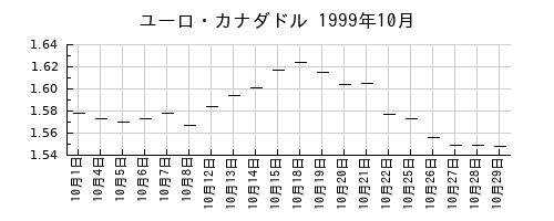 ユーロ・カナダドルの1999年10月のチャート