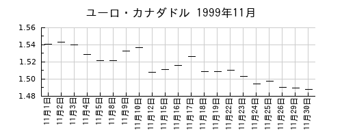 ユーロ・カナダドルの1999年11月のチャート