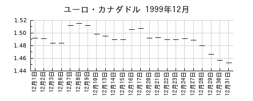 ユーロ・カナダドルの1999年12月のチャート