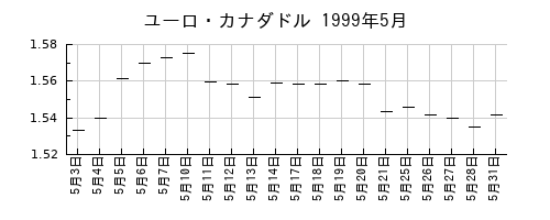ユーロ・カナダドルの1999年5月のチャート