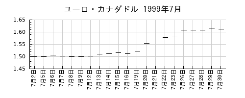 ユーロ・カナダドルの1999年7月のチャート
