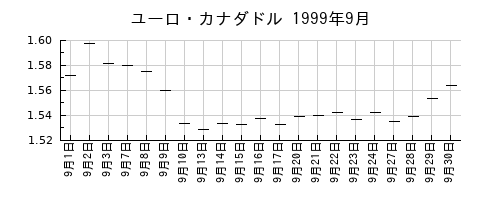 ユーロ・カナダドルの1999年9月のチャート