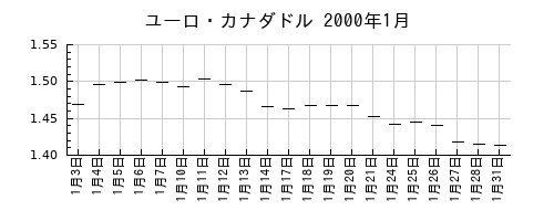 ユーロ・カナダドルの2000年1月のチャート