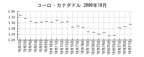 ユーロ・カナダドルの2000年10月のチャート