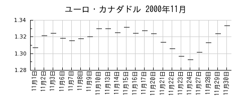 ユーロ・カナダドルの2000年11月のチャート