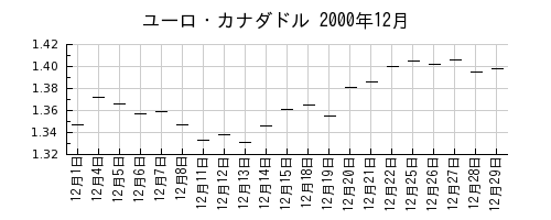 ユーロ・カナダドルの2000年12月のチャート