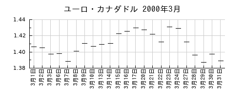 ユーロ・カナダドルの2000年3月のチャート