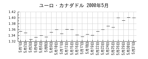 ユーロ・カナダドルの2000年5月のチャート