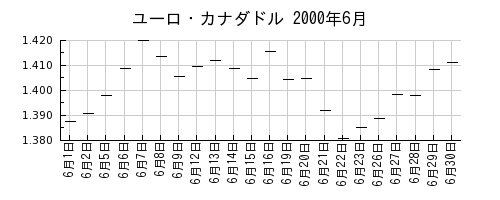 ユーロ・カナダドルの2000年6月のチャート
