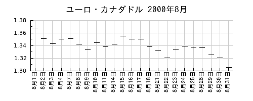 ユーロ・カナダドルの2000年8月のチャート