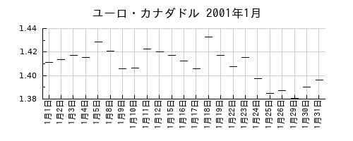 ユーロ・カナダドルの2001年1月のチャート