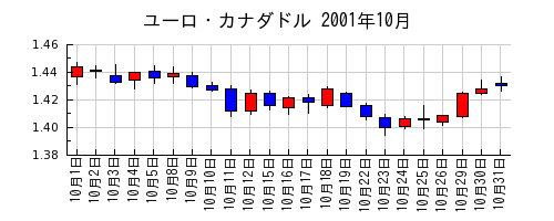 ユーロ・カナダドルの2001年10月のチャート