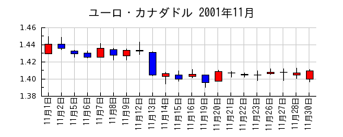 ユーロ・カナダドルの2001年11月のチャート