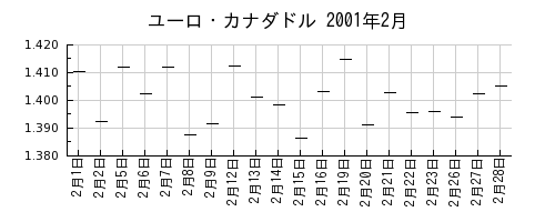 ユーロ・カナダドルの2001年2月のチャート