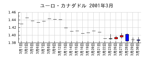ユーロ・カナダドルの2001年3月のチャート