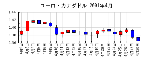 ユーロ・カナダドルの2001年4月のチャート