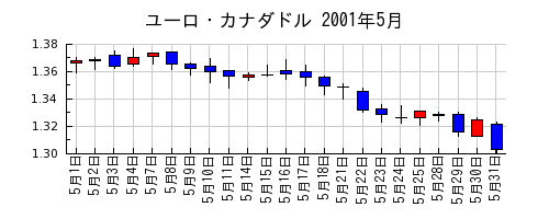 ユーロ・カナダドルの2001年5月のチャート