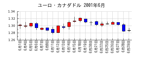 ユーロ・カナダドルの2001年6月のチャート
