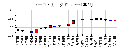 ユーロ・カナダドルの2001年7月のチャート