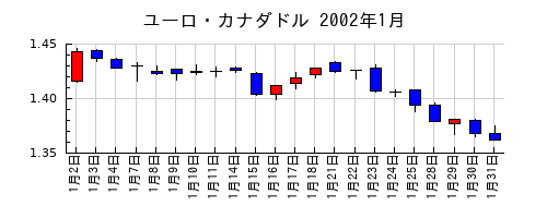 ユーロ・カナダドルの2002年1月のチャート