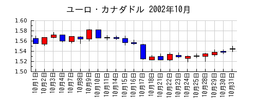 ユーロ・カナダドルの2002年10月のチャート