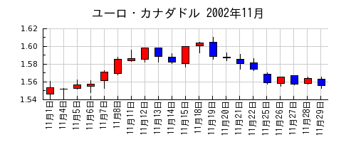 ユーロ・カナダドルの2002年11月のチャート