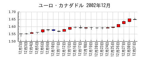 ユーロ・カナダドルの2002年12月のチャート