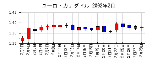 ユーロ・カナダドルの2002年2月のチャート