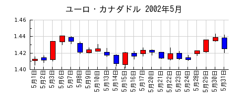ユーロ・カナダドルの2002年5月のチャート