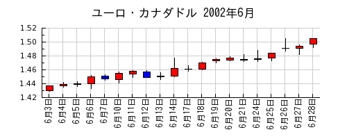 ユーロ・カナダドルの2002年6月のチャート