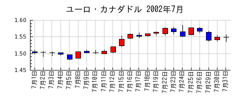 ユーロ・カナダドルの2002年7月のチャート