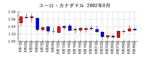 ユーロ・カナダドルの2002年8月のチャート