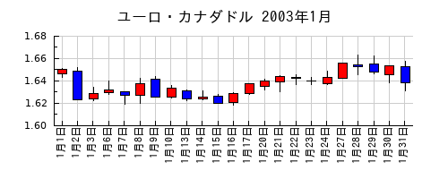 ユーロ・カナダドルの2003年1月のチャート