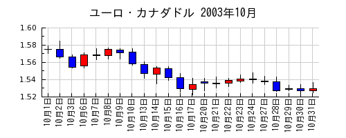 ユーロ・カナダドルの2003年10月のチャート