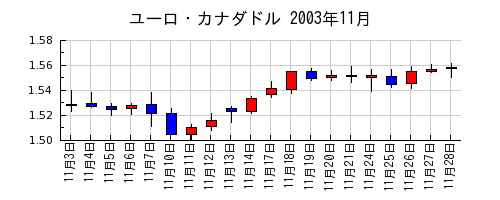 ユーロ・カナダドルの2003年11月のチャート