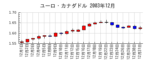 ユーロ・カナダドルの2003年12月のチャート