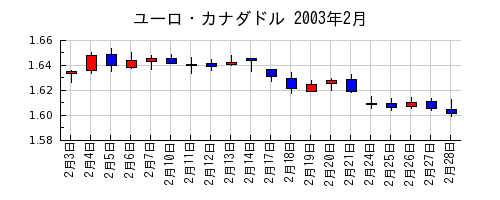 ユーロ・カナダドルの2003年2月のチャート