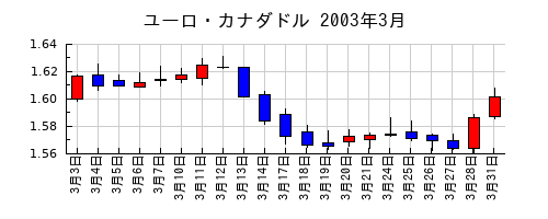 ユーロ・カナダドルの2003年3月のチャート
