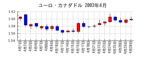 ユーロ・カナダドルの2003年4月のチャート