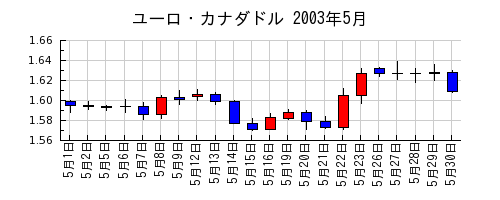ユーロ・カナダドルの2003年5月のチャート
