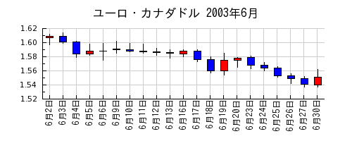 ユーロ・カナダドルの2003年6月のチャート