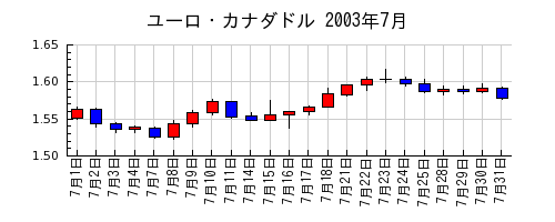 ユーロ・カナダドルの2003年7月のチャート