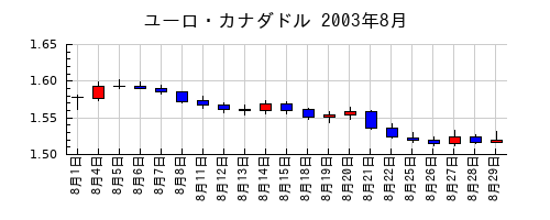 ユーロ・カナダドルの2003年8月のチャート