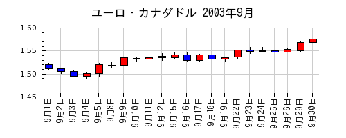 ユーロ・カナダドルの2003年9月のチャート