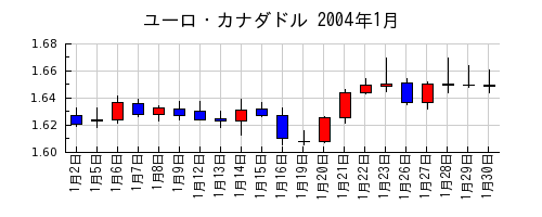 ユーロ・カナダドルの2004年1月のチャート