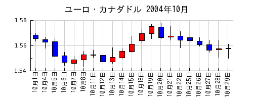 ユーロ・カナダドルの2004年10月のチャート