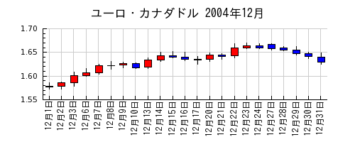 ユーロ・カナダドルの2004年12月のチャート