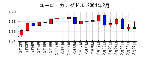 ユーロ・カナダドルの2004年2月のチャート