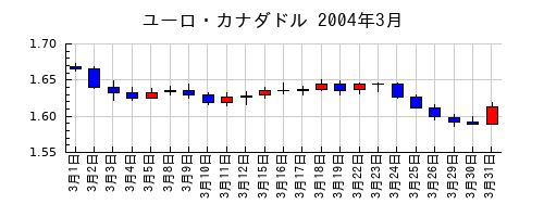ユーロ・カナダドルの2004年3月のチャート
